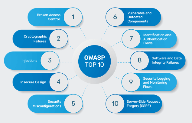 The OWASP Top 10 vulnerabilities and how to mitigate